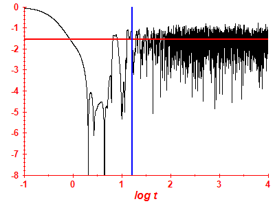 Survival probability log